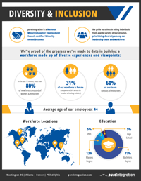 pureIntegration Diversity Infographic