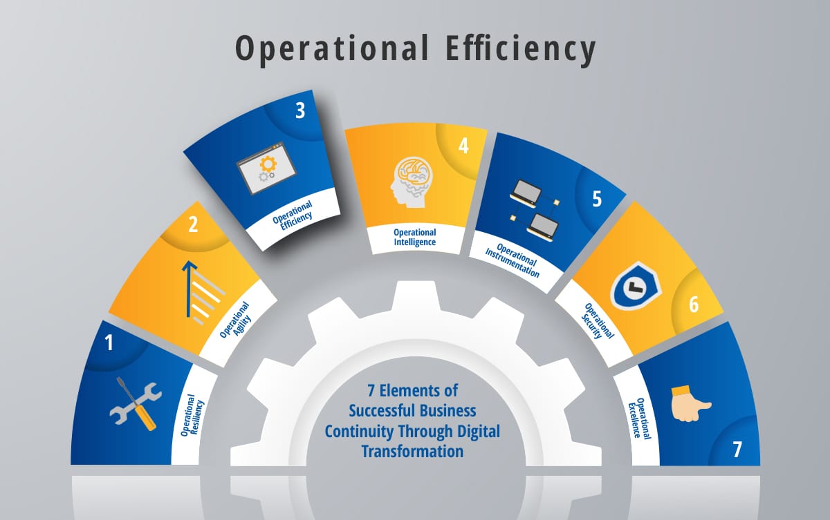 5 Ways to Achieve Operational Efficiency Using Intelligent Operations